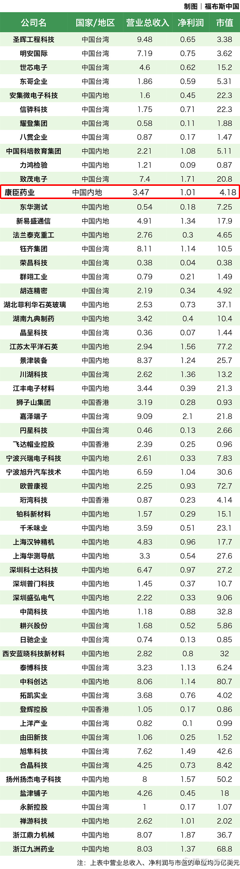 ▲ 圖 | 康臣藥業(yè)上榜“2023福布斯亞洲中小上市企業(yè)”200強(qiáng)